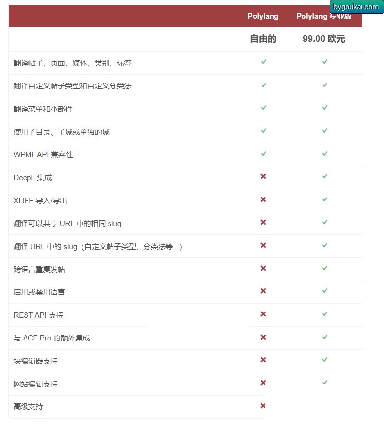 F3120 A1068-WordPress多语言插件–Polylang Pro v3.6.4 破解版